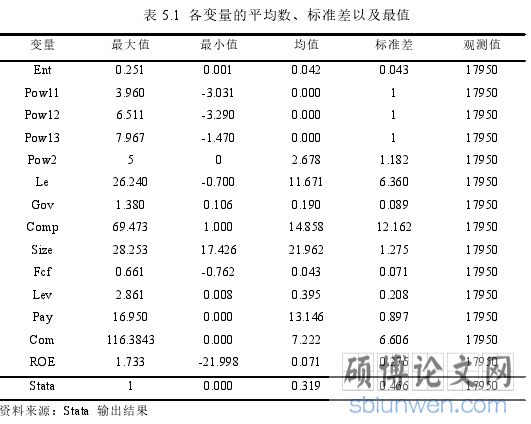 表 5.1 各变量的平均数、标准差以及最值