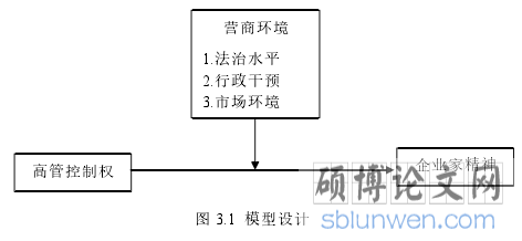 图 3.1 模型设计