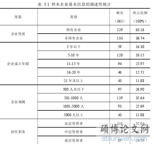 表 5.1 样本企业基本信息的描述性统计
