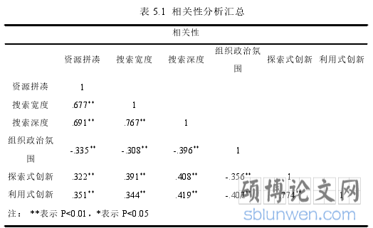 表 5.1 相关性分析汇总