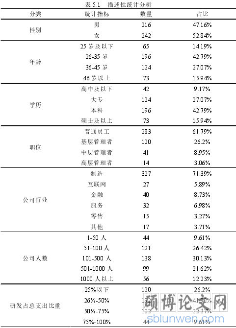 表 5.1 描述性统计分析