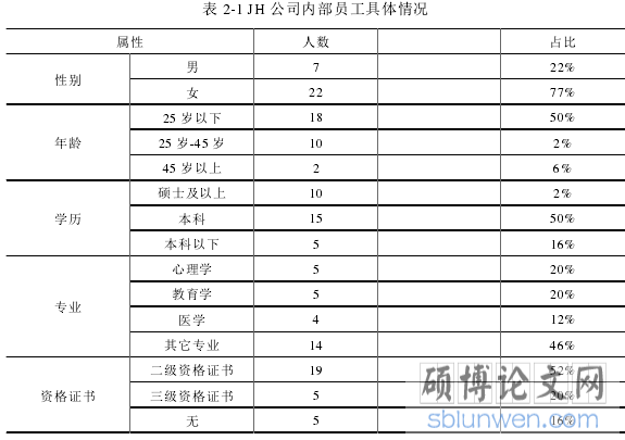 表 2-1 JH 公司内部员工具体情况