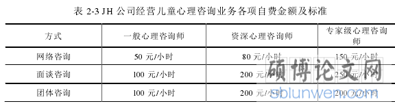 表 2-3 JH 公司经营儿童心理咨询业务各项自费金额及标准