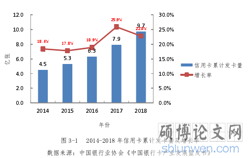 图 3-1 2014-2018 年信用卡累计发卡量及增长率