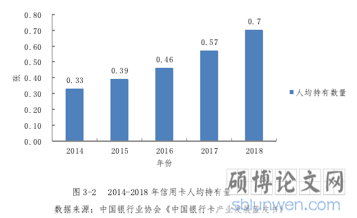 图 3-2 2014-2018 年信用卡人均持有量