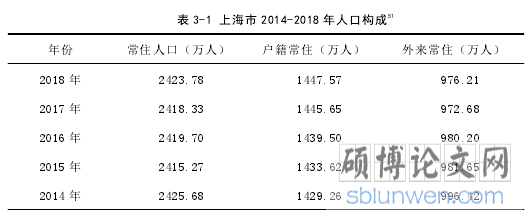 表 3-1 上海市 2014-2018 年人口构成