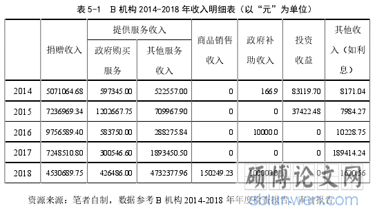 表 5-1 B 机构 2014-2018 年收入明细表(以“元”为单位)