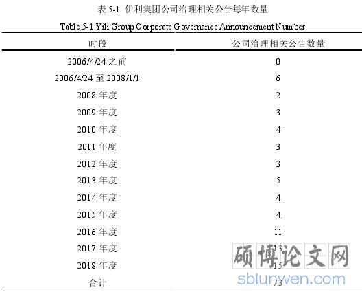 表 5-1 伊利集团公司治理相关公告每年数量