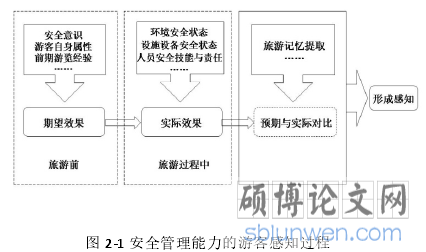 图 2-1 安全管理能力的游客感知过程