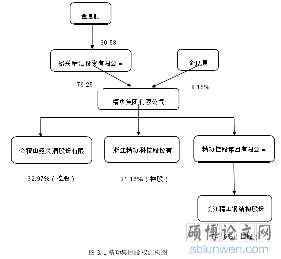 图 3.1 精功集团股权结构图