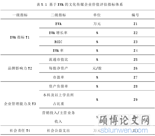表 5.1 基于 EVA 的文化传媒企业价值评估指标体系