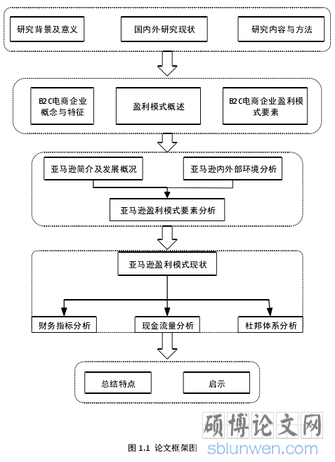 图 1.1 论文框架图