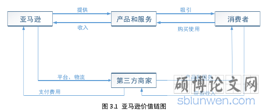 图 3.1 亚马逊价值链图