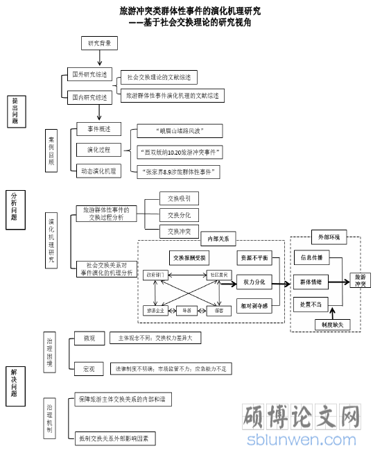 技术路线