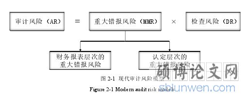 图 2-1 现代审计风险模型
