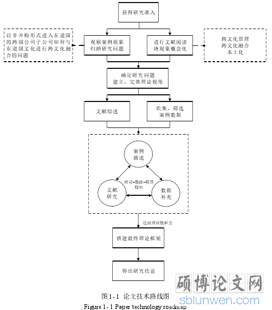图 1- 1 论文技术路线图