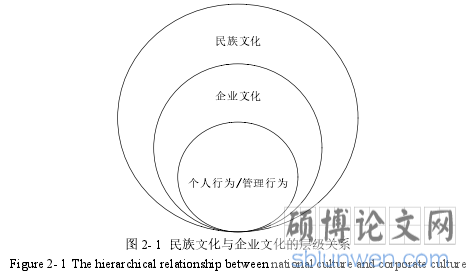 图 2- 1 民族文化与企业文化的层级关系