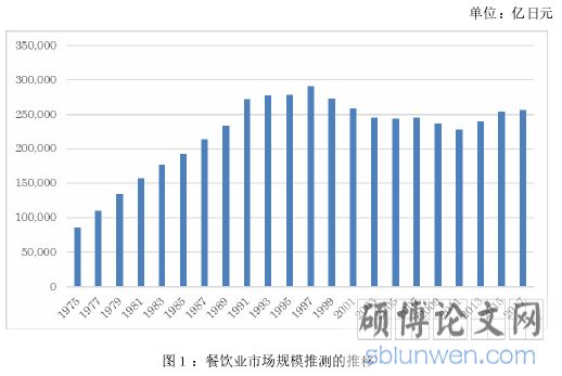 图1:餐饮业市场规模推测的推移