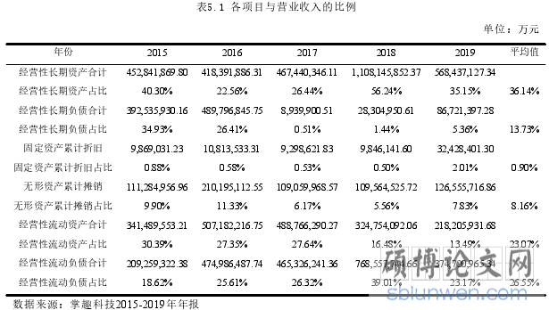 表5.1 各项目与营业收入的比例