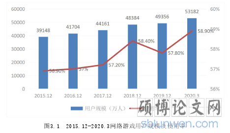 图3.1 2015.12-2020.3网络游戏用户规模及使用率