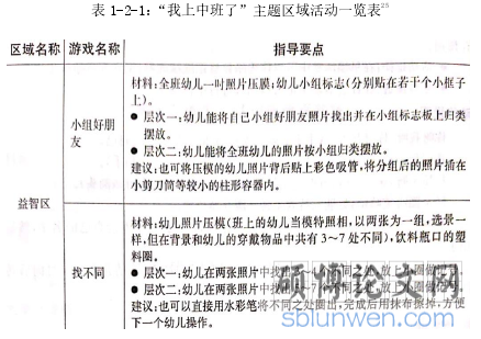 表 1-2-1:“我上中班了”主题区域活动一览表