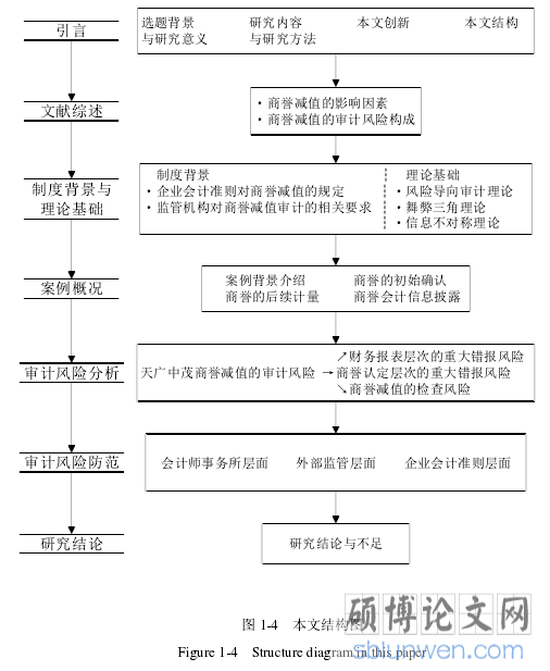 图 1-4 本文结构图