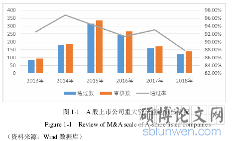 图 1-1 A 股上市公司重大资产重组审核情况