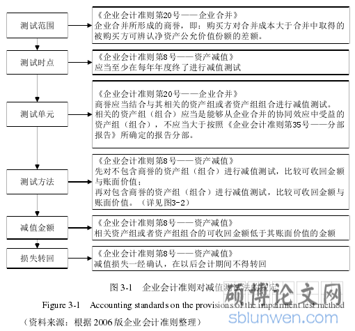 图 3-1 企业会计准则对减值测试法的规定