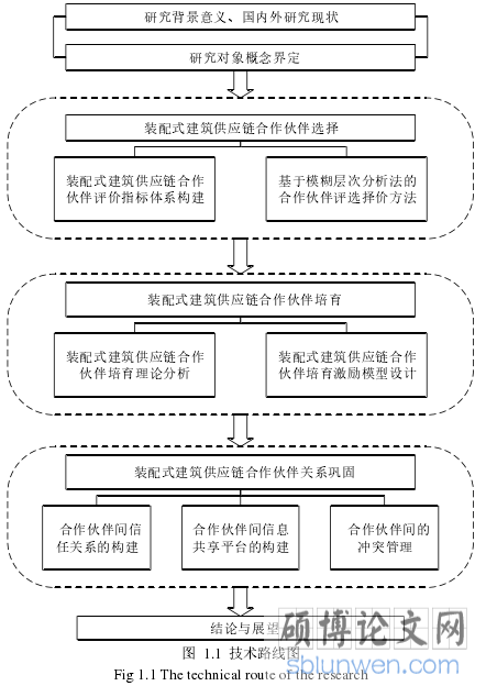 图 1.1 技术路线图