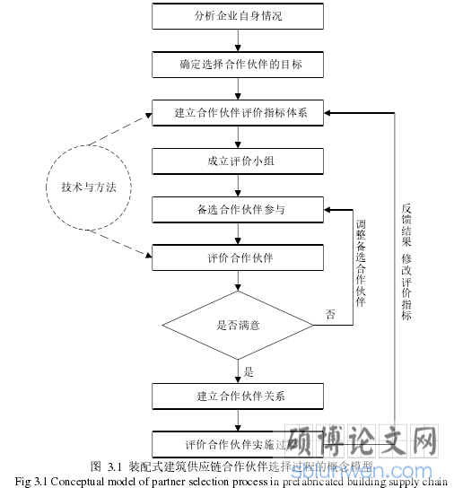 图 3.1 装配式建筑供应链合作伙伴选择过程的概念模型