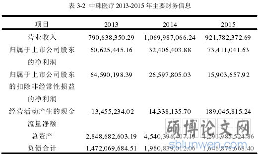 表 3-2 中珠医疗 2013-2015 年主要财务信息
