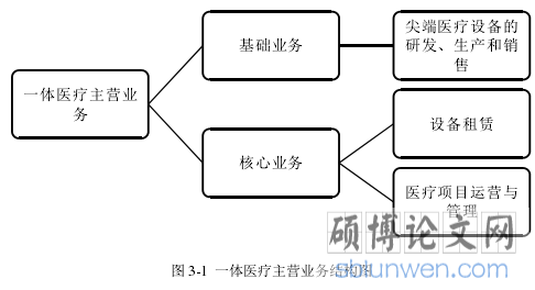 图 3-1 一体医疗主营业务结构图