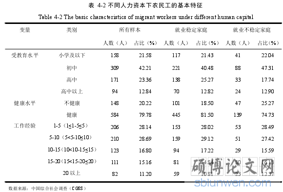 表 4-2 不同人力资本下农民工的基本特征