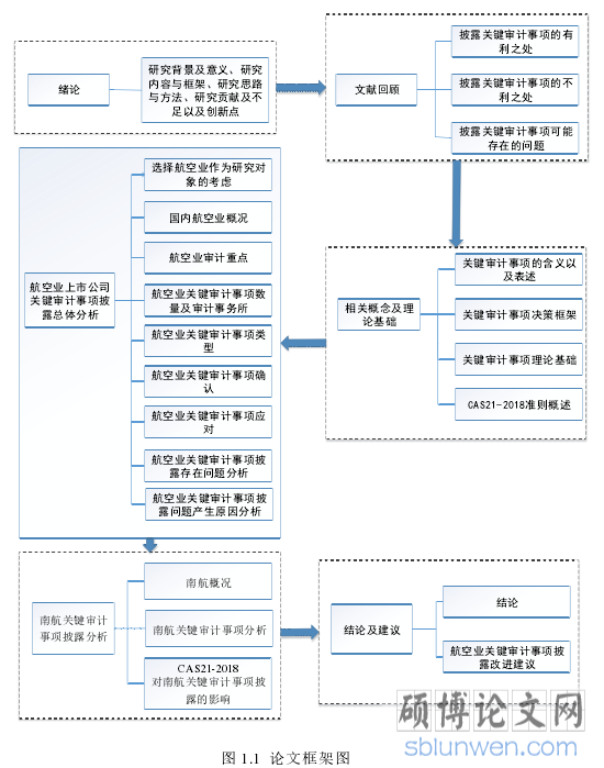 图 1.1 论文框架图