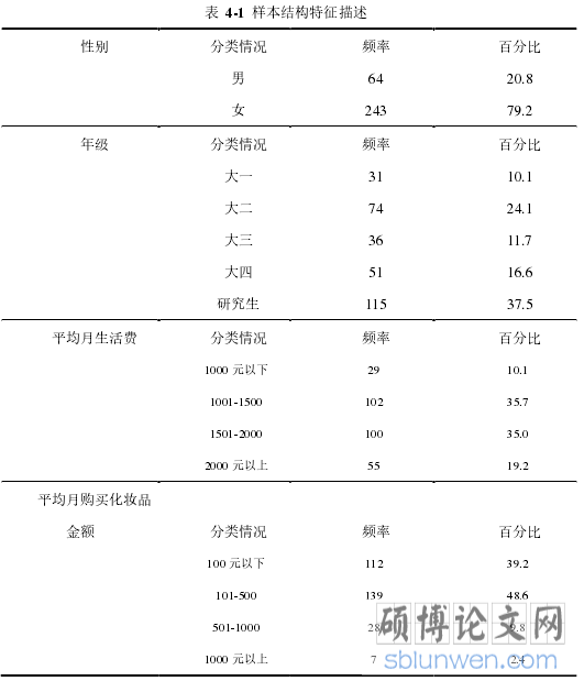 表 4-1 样本结构特征描述