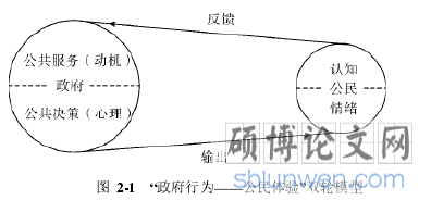图 2-1 “政府行为——公民体验”双轮模型
