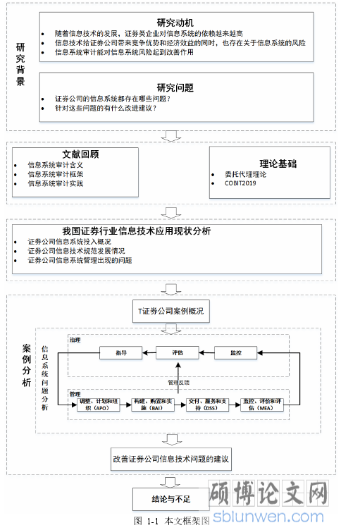 图 1-1 本文框架图