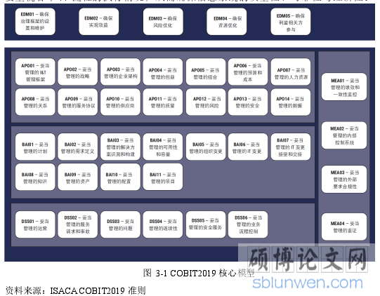 图 3-1 COBIT2019 核心模型