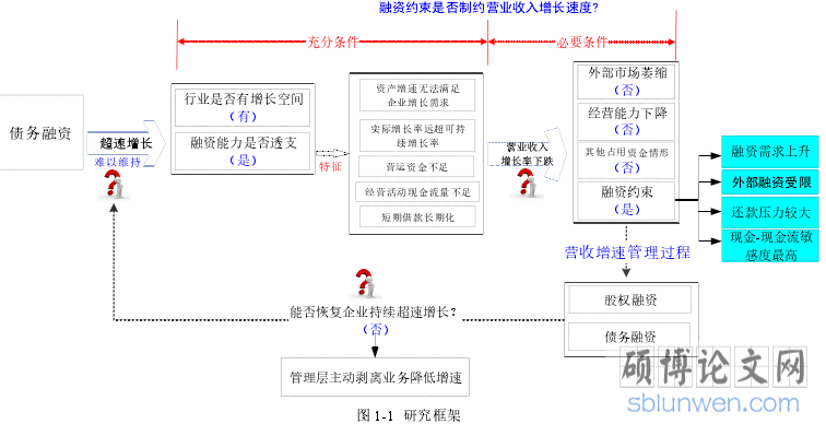 图 1-1 研究框架