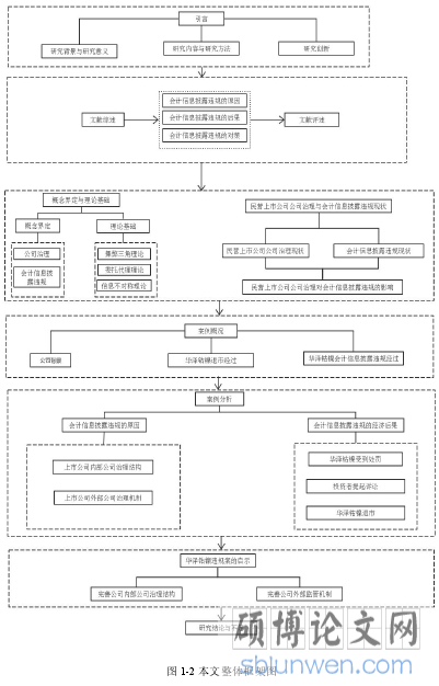 图 1-2 本文整体框架图