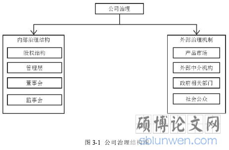 图 3-1 公司治理结构图