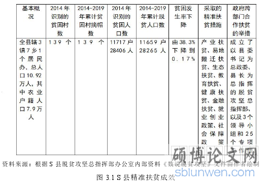 图 3.1 S 县精准扶贫成效