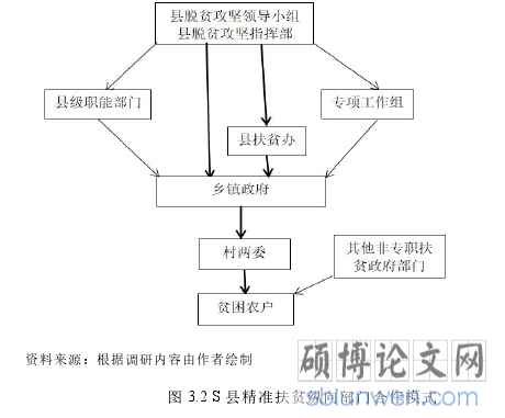 图 3.2 S 县精准扶贫纵向部门合作模式