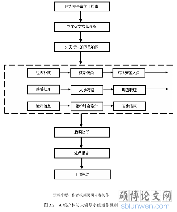 图 3.2 A 镇护林防火领导小组运作机制