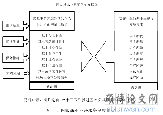 图 3. 1 国家基本公共服务制度框架