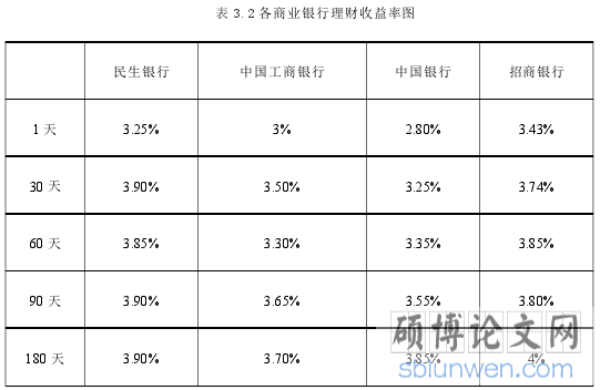 表 3.2 各商业银行理财收益率图