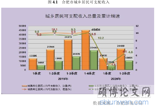 图 4.1 合肥市城乡居民可支配收入