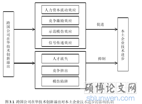 图 3.1 跨国公司在华技术创新溢出对本土企业技术进步的影响机制