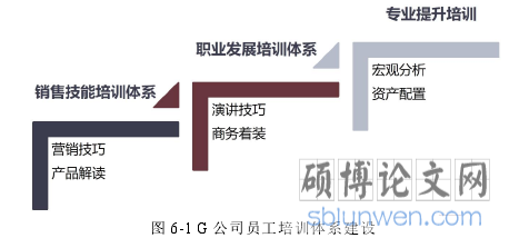 图 6-1 G 公司员工培训体系建设