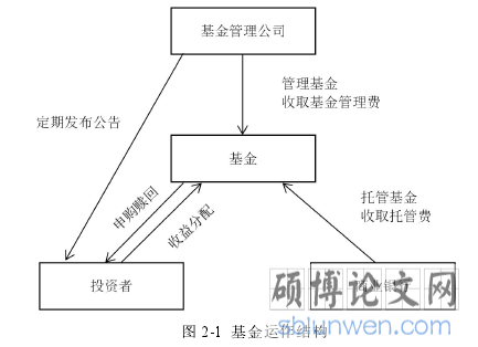 图 2-1 基金运作结构